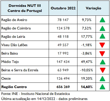 Imagem não disponível sobre: Outubro 2022 | Total dormidas em Alojamento Turístico, por CIMS